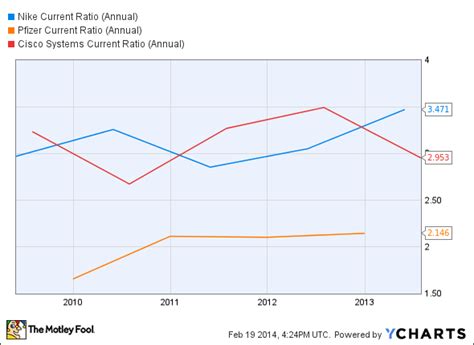 nike bond|what is nike's current ratio.